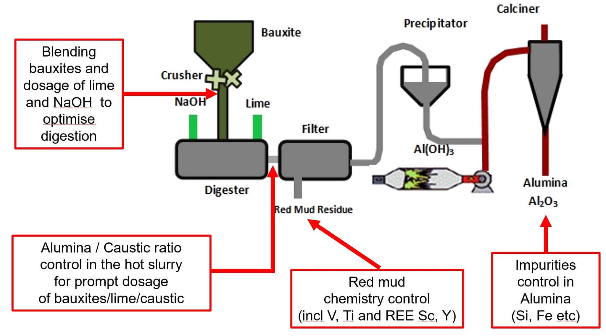 Bayer process online control