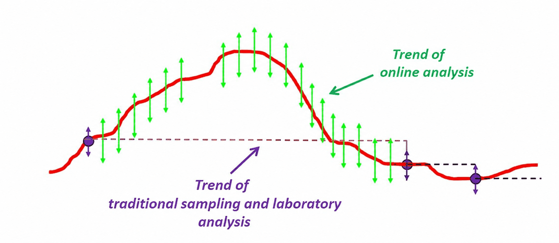 online and laborary analysis