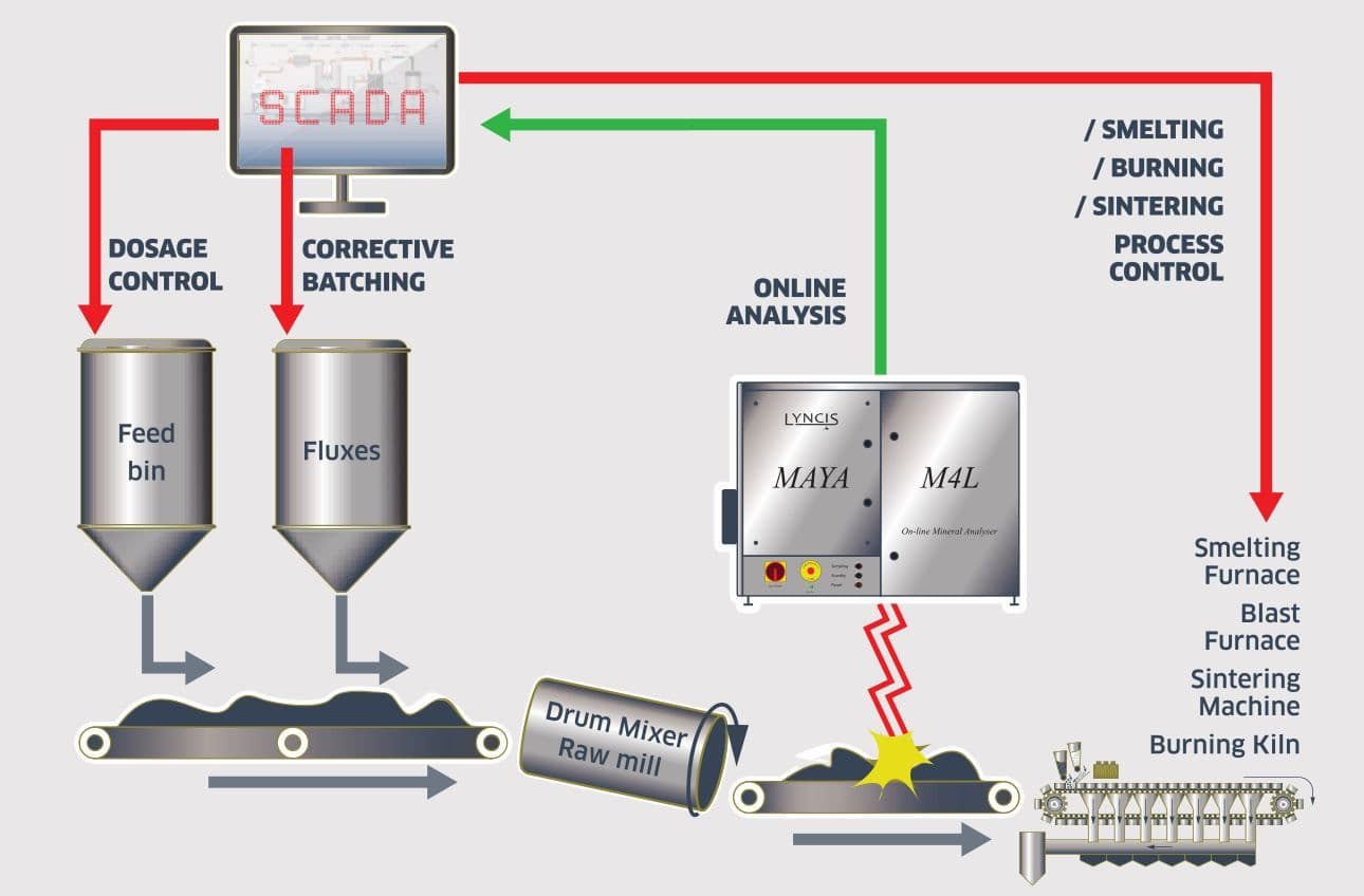 stable techology process